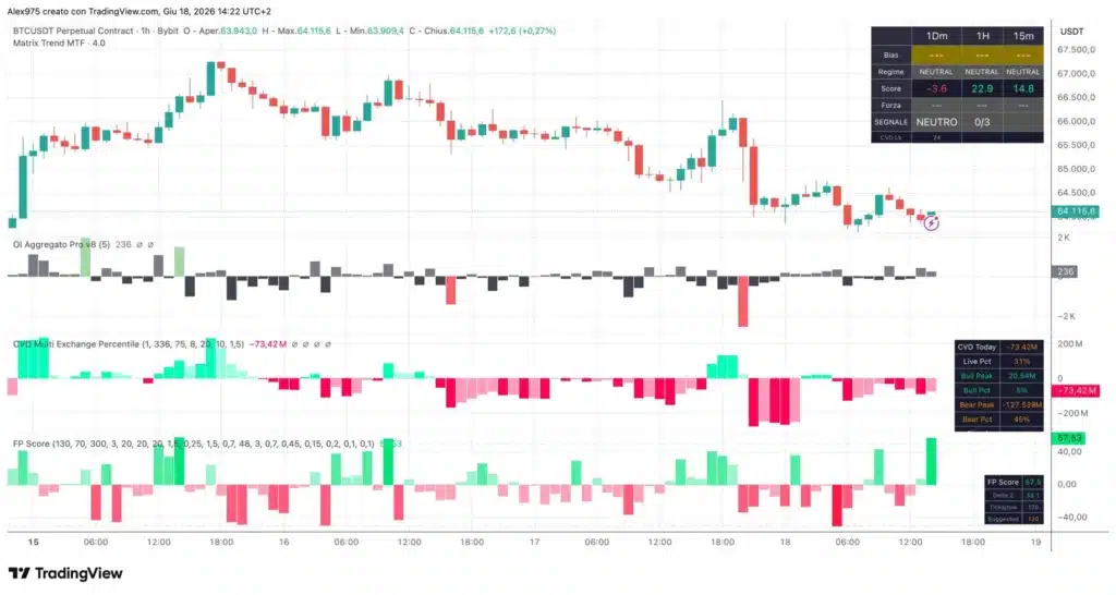 Bitcoin con Matrix Trend - Grafico 1H del 18 giugno 2026