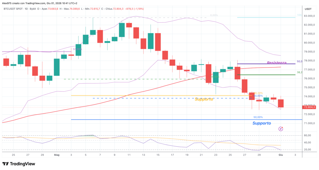 Bitcoin - daily 01 giugno 2026