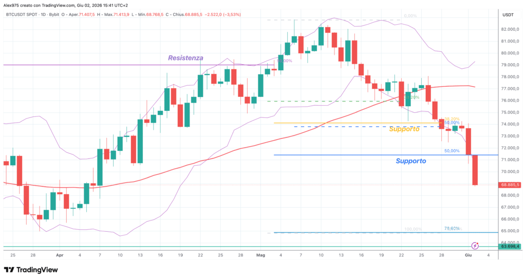 Bitcoin - daily 02 giugno 2026