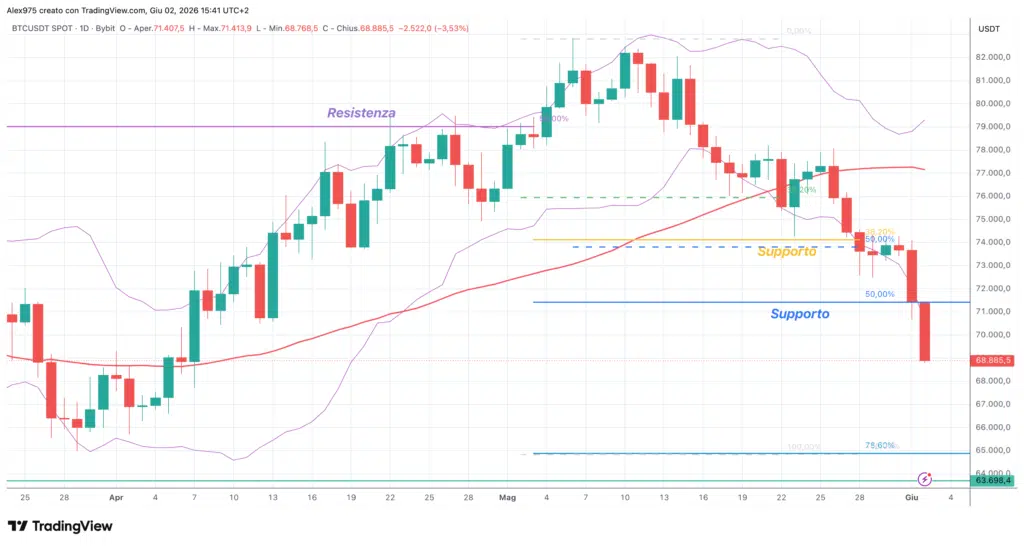Bitcoin - daily 02 giugno 2026