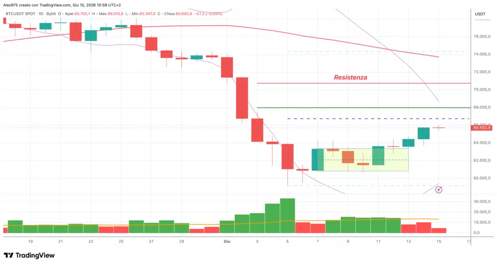 Bitcoin - daily 15 giugno 2026