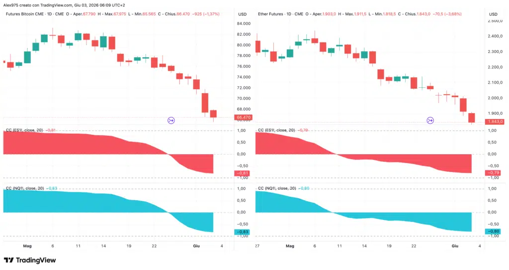 Bitcoin e Ethereeum indice di correlazione SP500 - Nasdaq