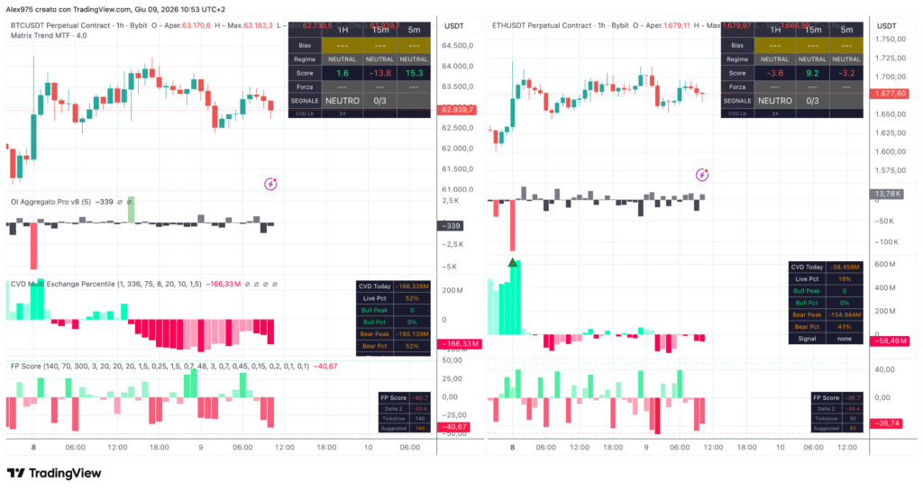 Bitcoin e Ethereum con Matrix Trend daily 9 giugno 2026