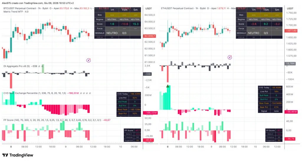 Bitcoin e Ethereum con Matrix Trend daily 9 giugno 2026