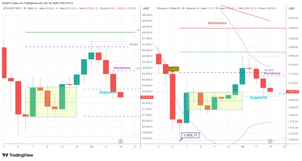 Bitcoin e Ethereum - daily 19 giugno 2026
