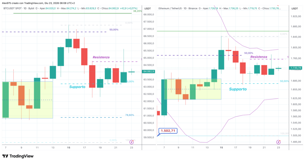 Bitcoin e Ethereum - daily 23 giugno 2026