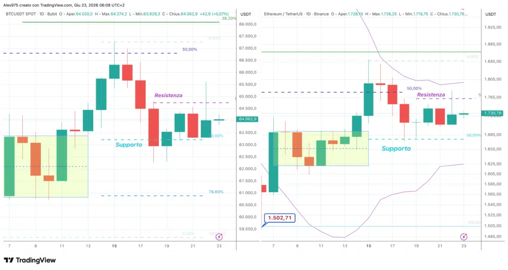 Bitcoin e Ethereum - daily 23 giugno 2026