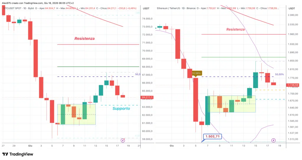 Bitcoin e Ethereum - daily 18 giugno 2026
