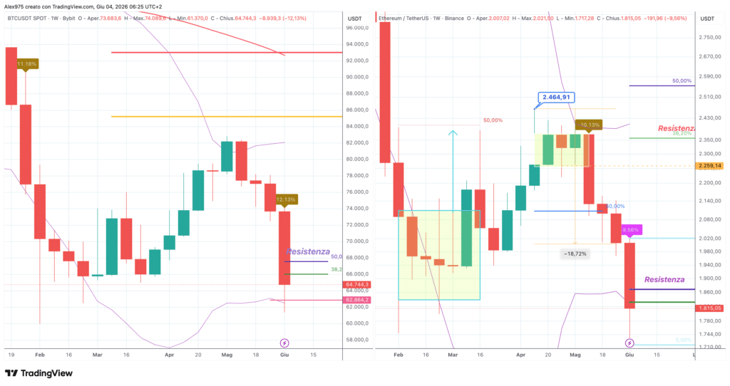 Bitcoin e Ethereum - weekly 04 giugno 2206