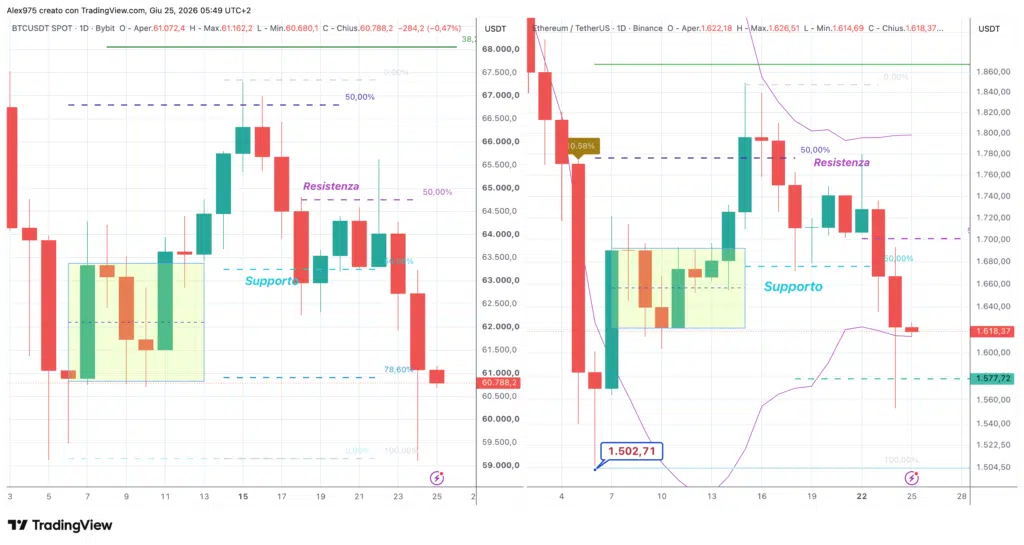 Bitcoin ed Ethereum - daily 25 giugno 2026