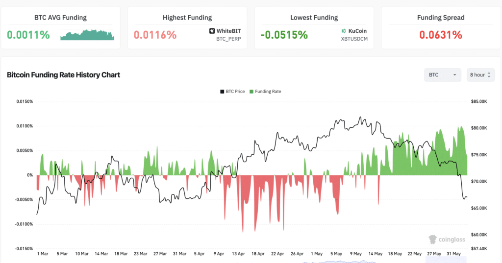 Bitcoin funndig rate