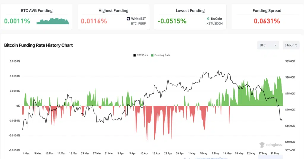 Bitcoin funndig rate