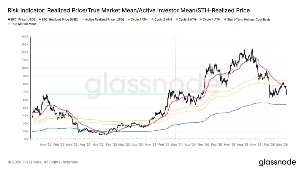 Bitcoin risk indicator prezzi chiave