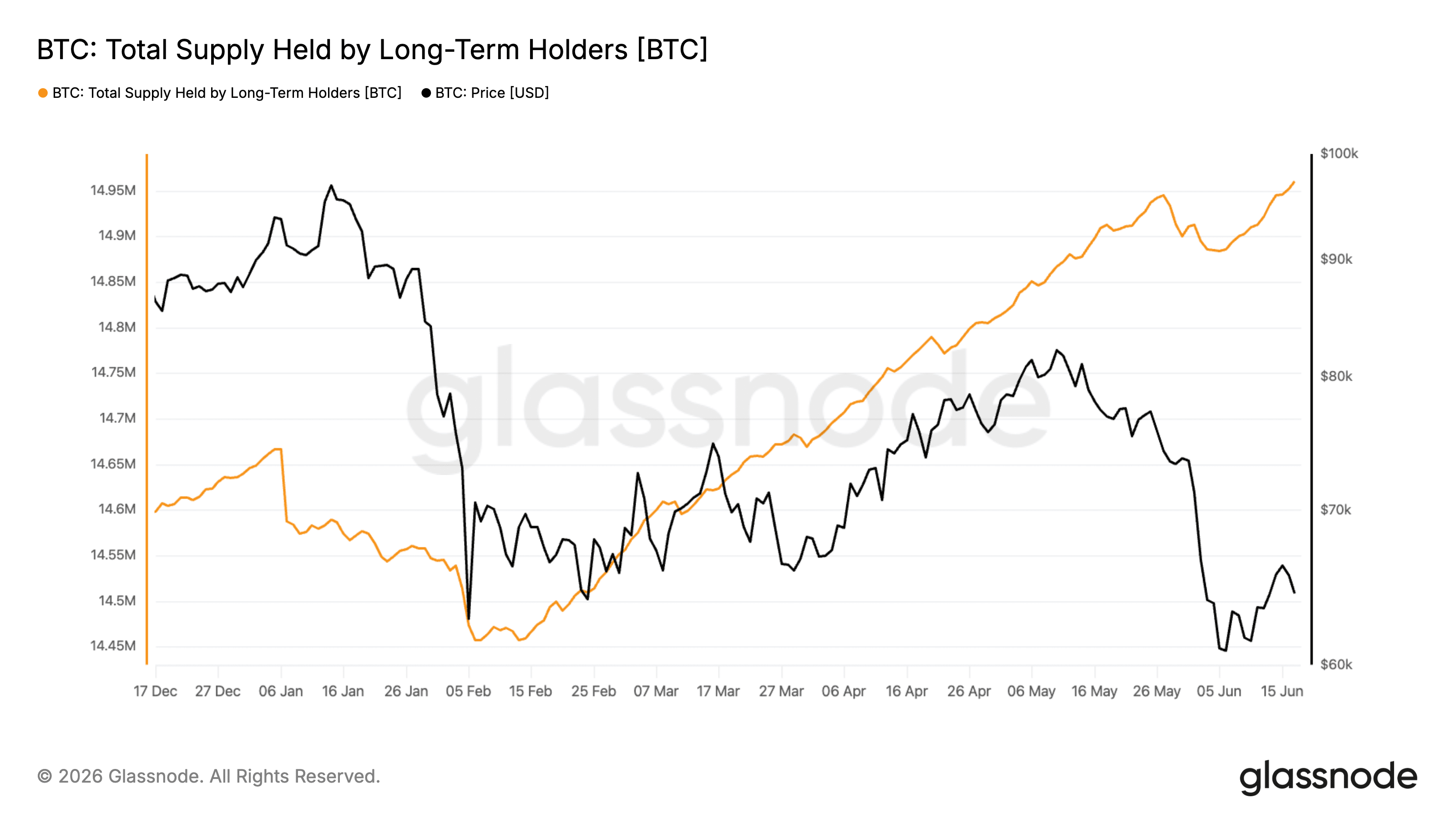 Bitcoin long-term holder supply