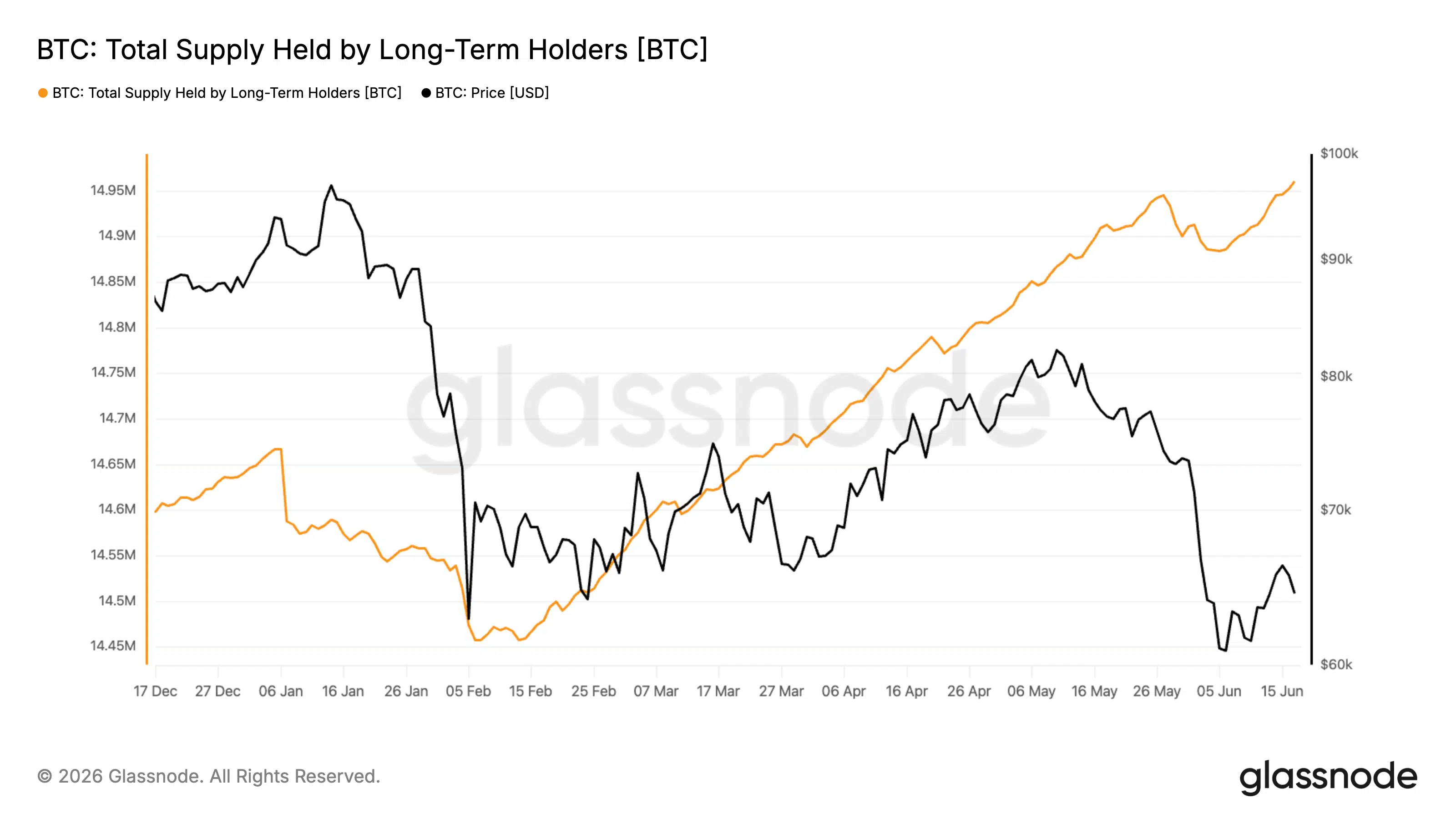 Bitcoin long-term holder supply