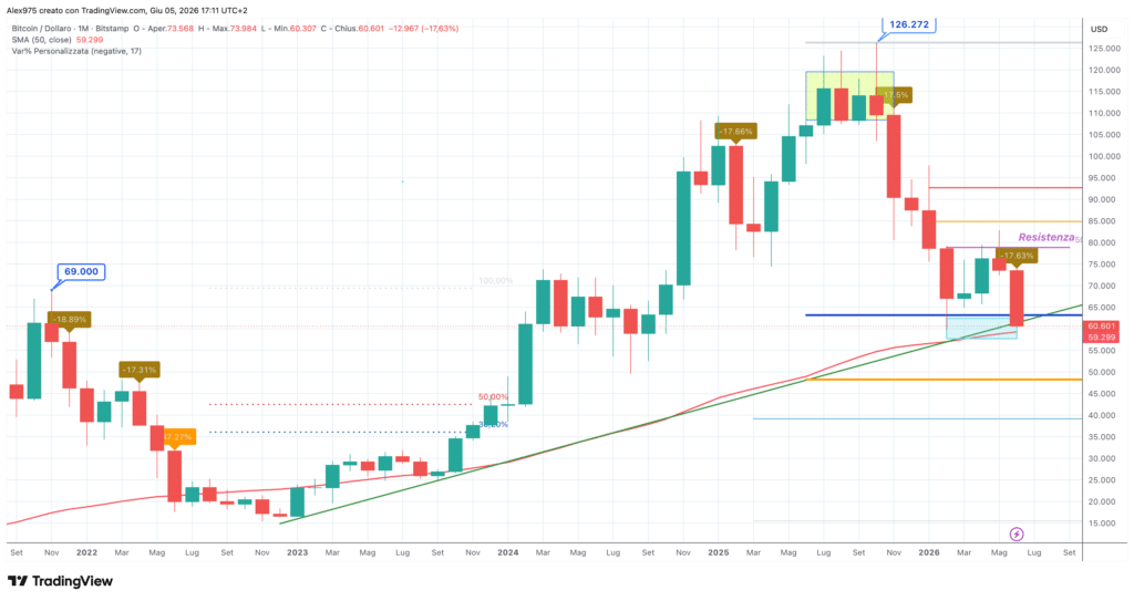 Bitcoin - monthly giugno 2026