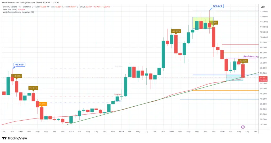 Bitcoin - monthly giugno 2026