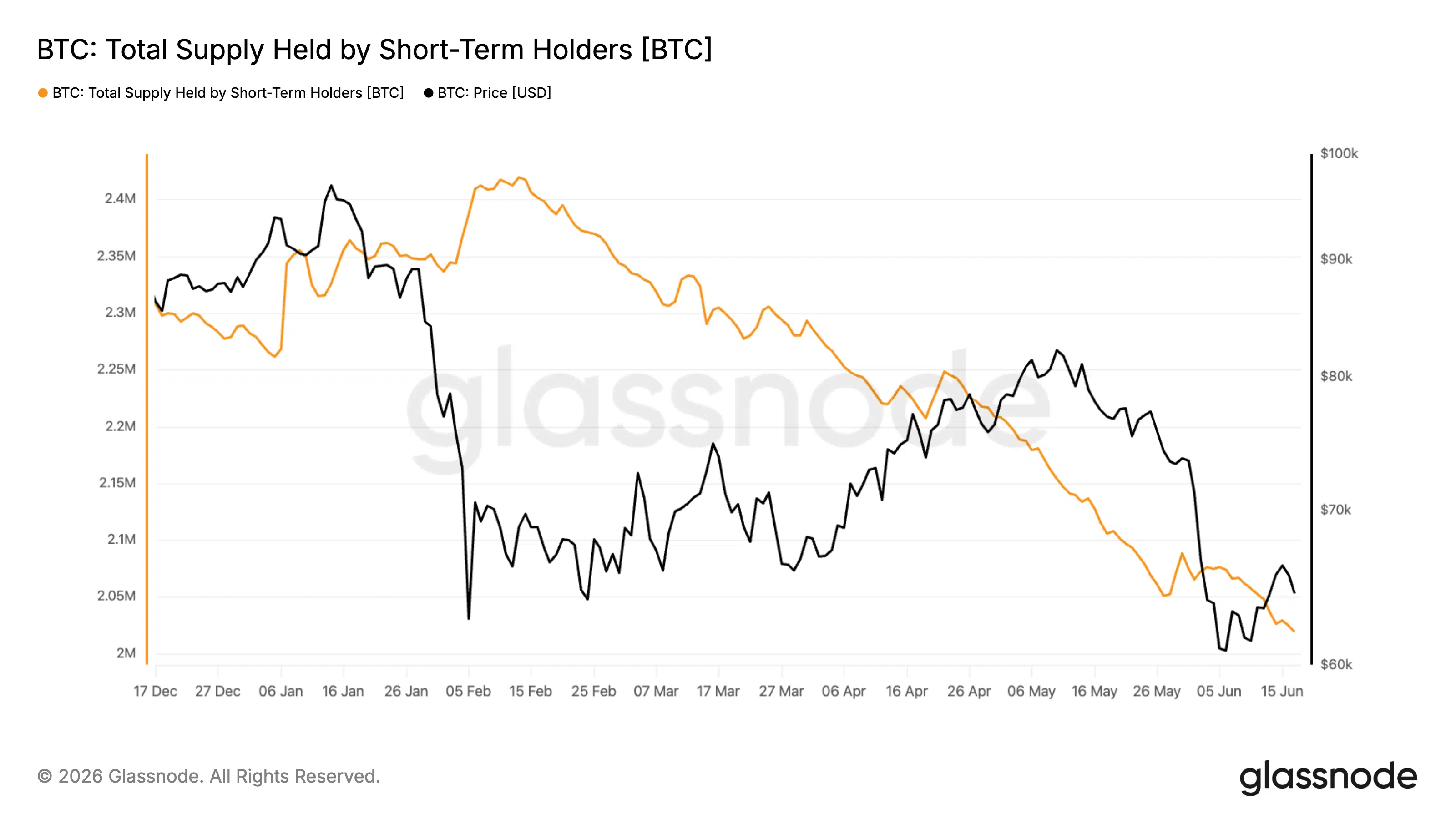 Bitcoin short-term supply