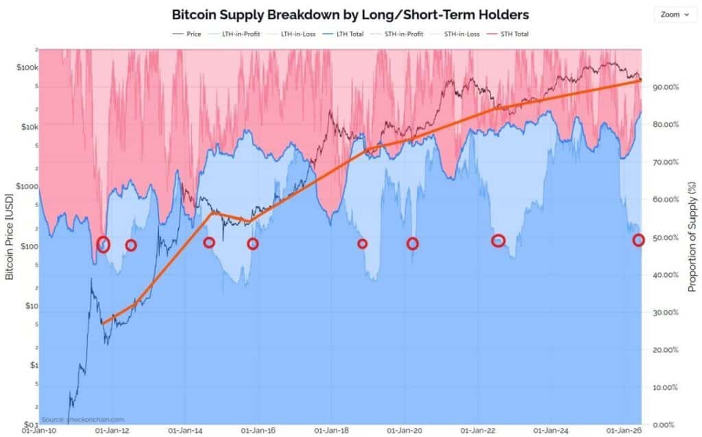 Bitcoin supply detenuta dagli LTH