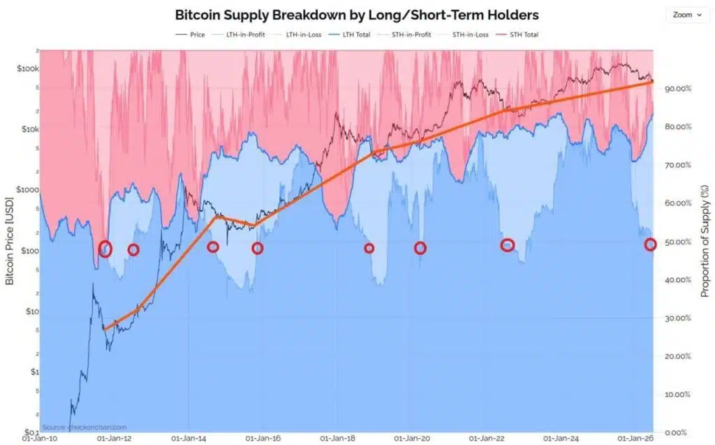 Bitcoin supply detenuta dagli LTH
