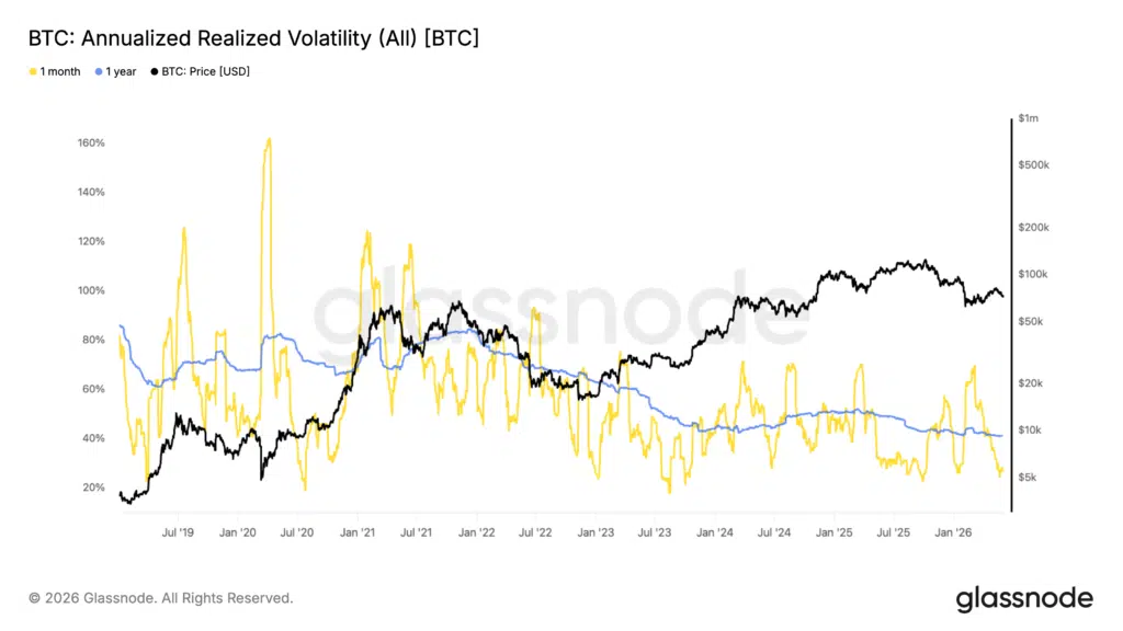 Bitcoin volatilità realizzata