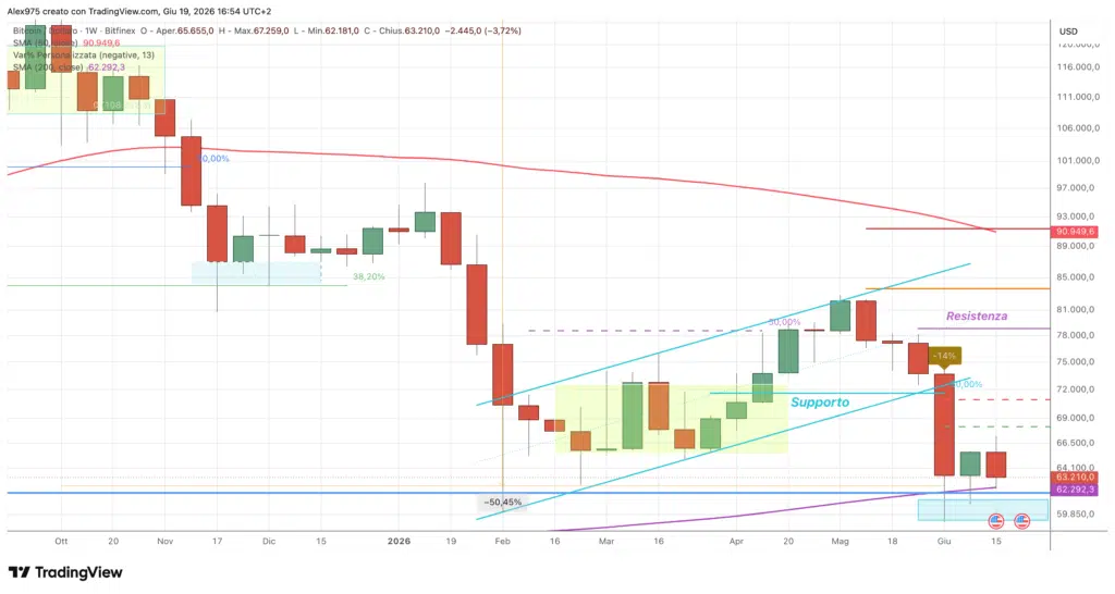Bitcoin (BTC) weekly 20 giugno 2026