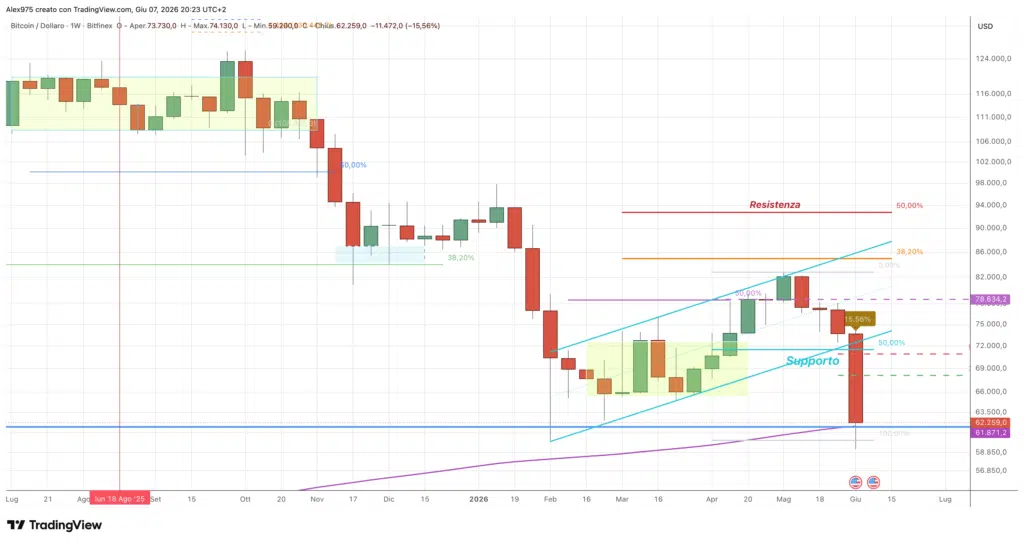 Bitcoin - weekly 08 giugno 2026