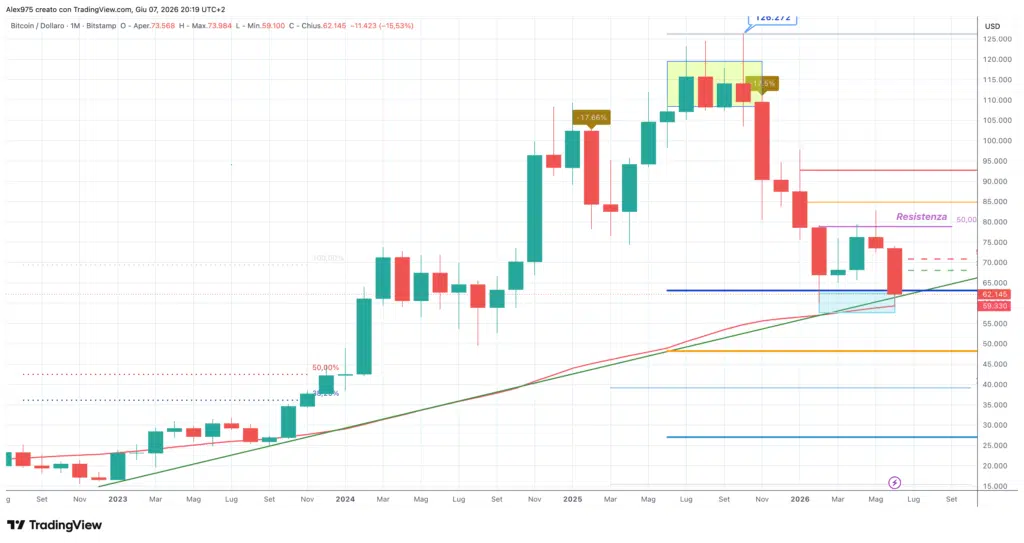 Bitcoin (BTC) giugno 2026