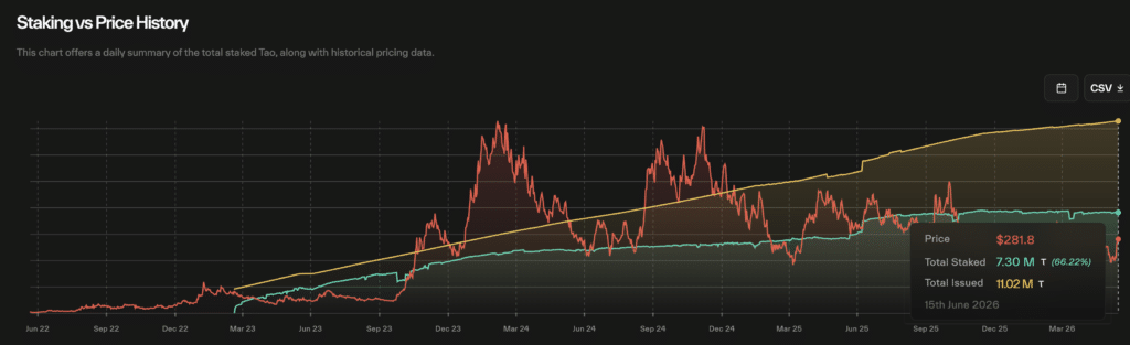 Bittensor Staking vs Price History - Fonte taostats