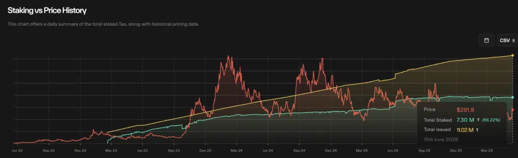 Bittensor Staking vs Price History - Fonte taostats
