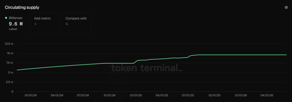 Bittensor Supply - Fonte Token Terminal