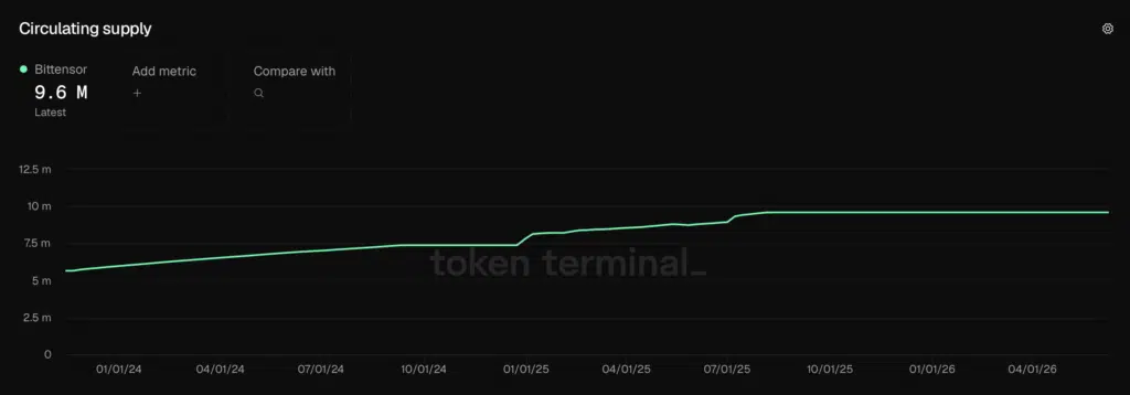 Bittensor Supply - Fonte Token Terminal