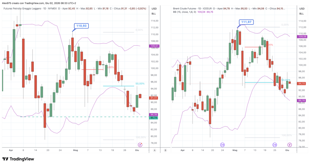 Brent - WTI daily 02 giugno