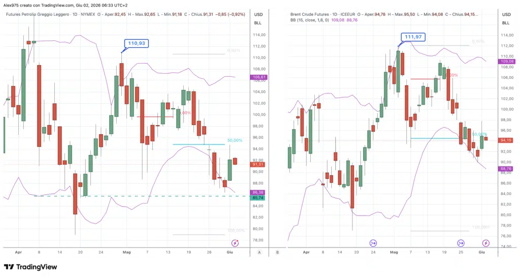 Brent - WTI daily 02 giugno