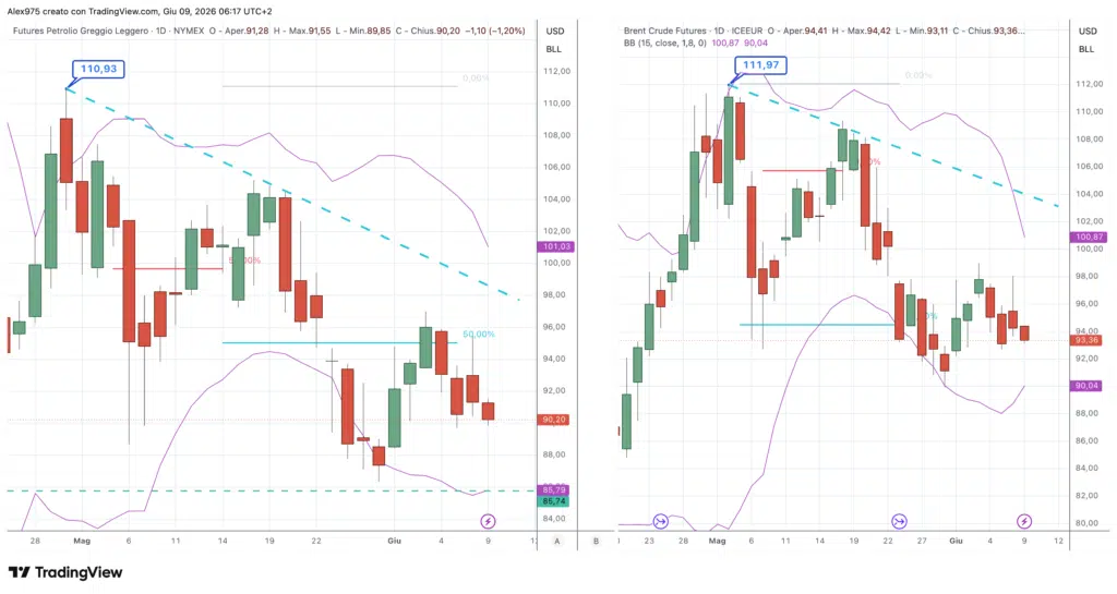 Brent - WTI daily 09 maggio 2026