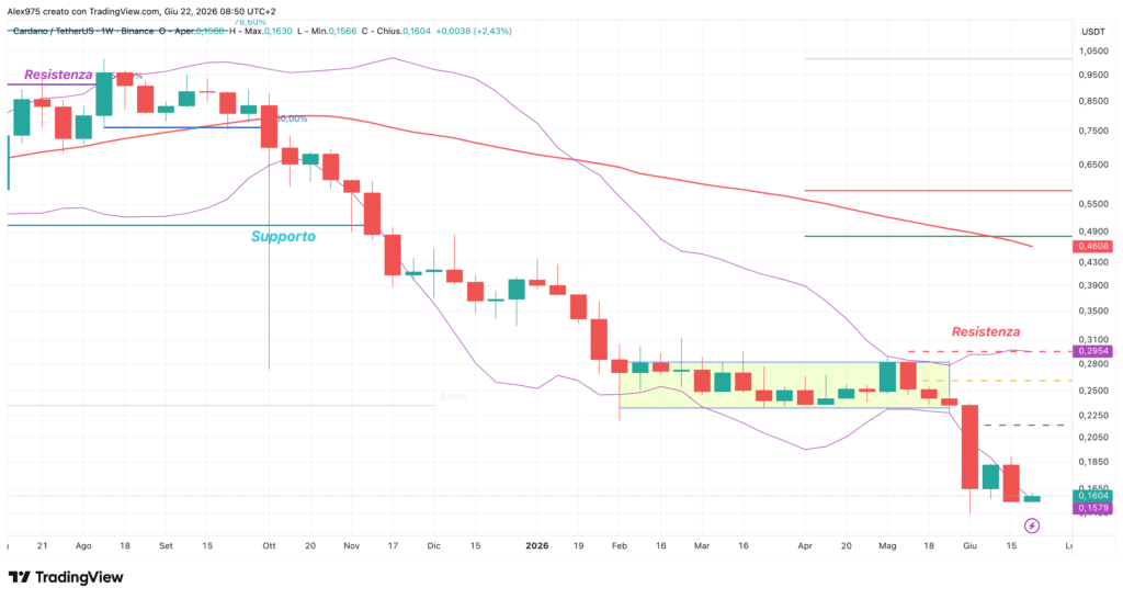Cardano (ADA) - weekly 22 giugno 2026