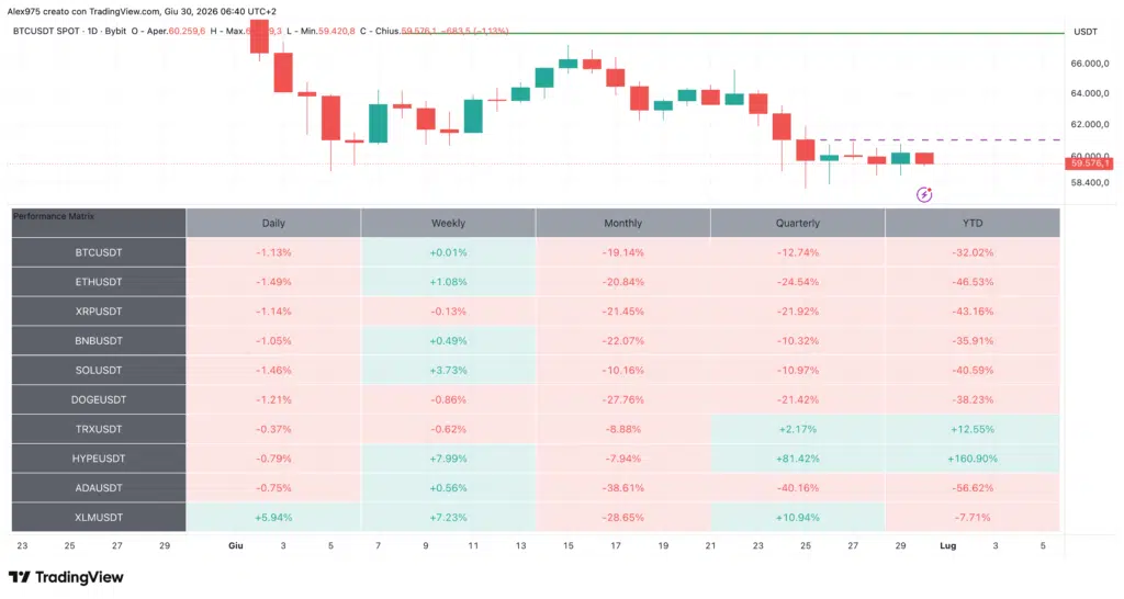 Crypto Top 10 e Tabella Performance