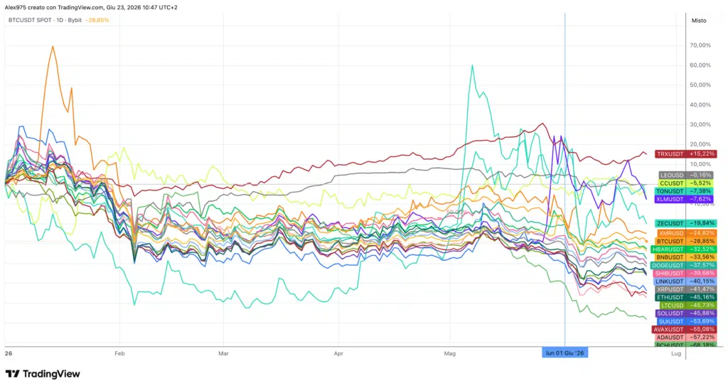 Crypto Top 20 YTD