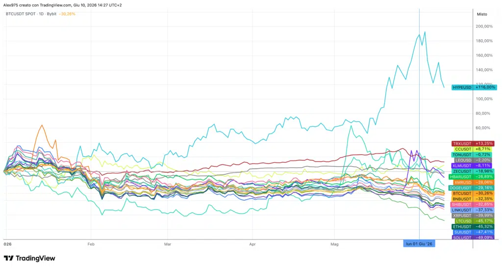 Crypto Top 20 YTD