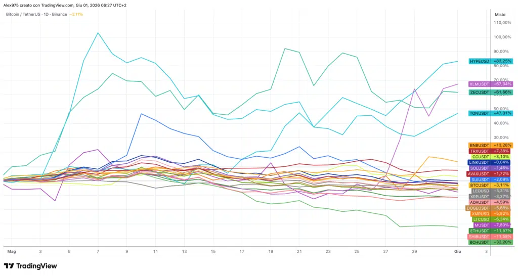Crypto Top 20 andamento di maggio 2026