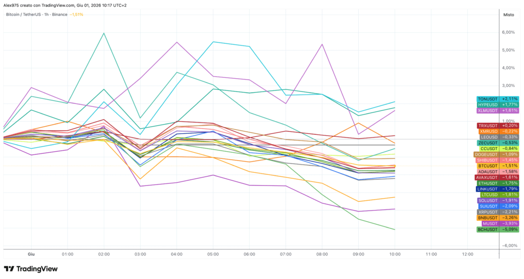 Crypto Top 20 - grafico 1 H del 1 giugno 2026