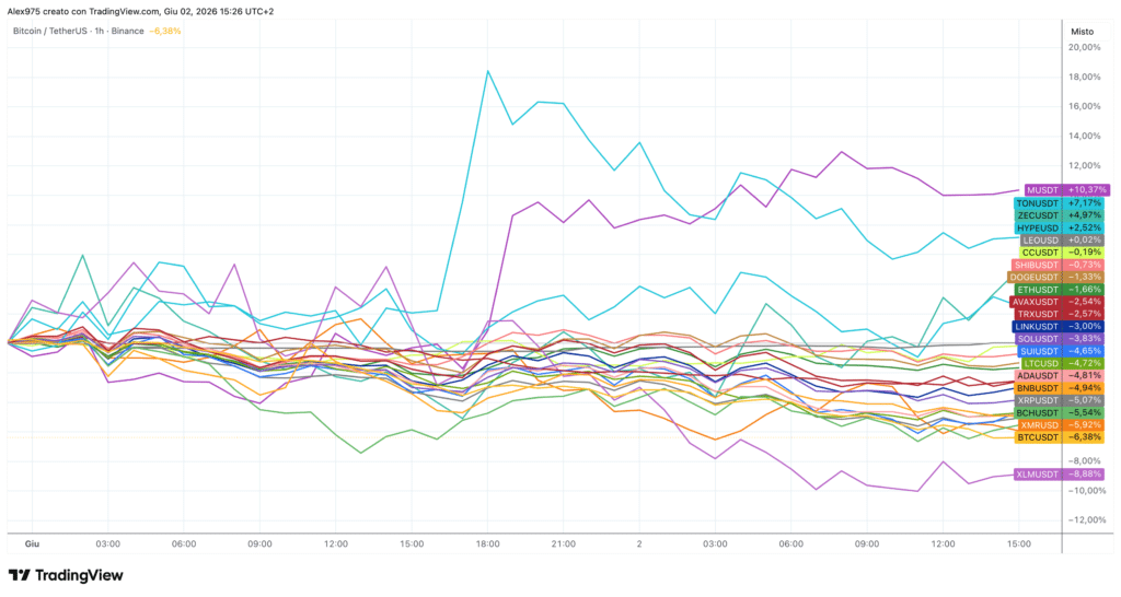 Crypto Top 20 - grafico 1H