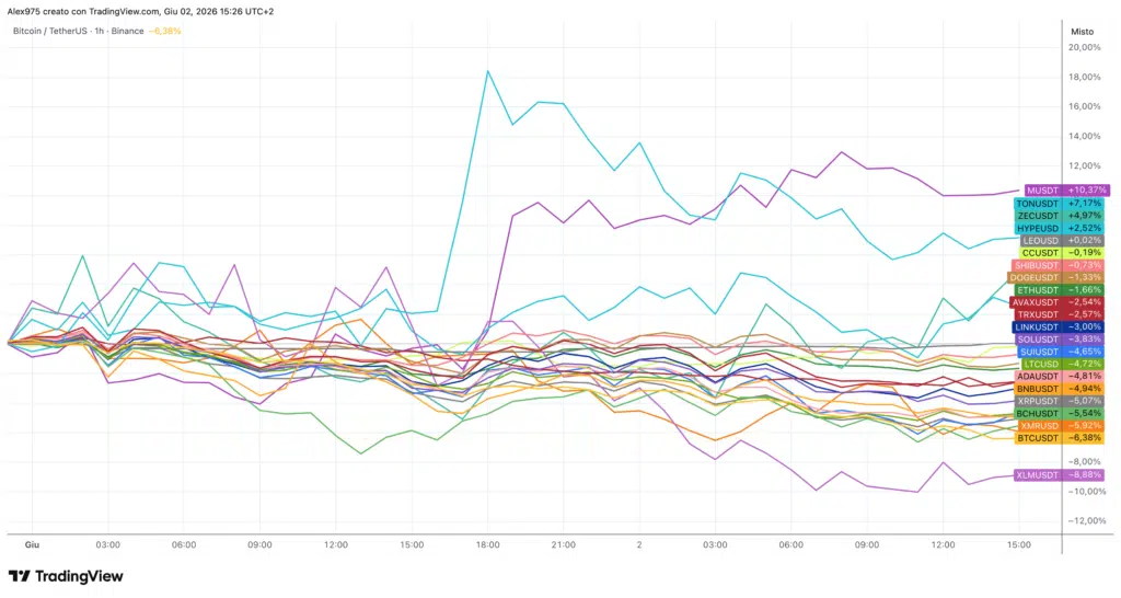 Crypto Top 20 - grafico 1H
