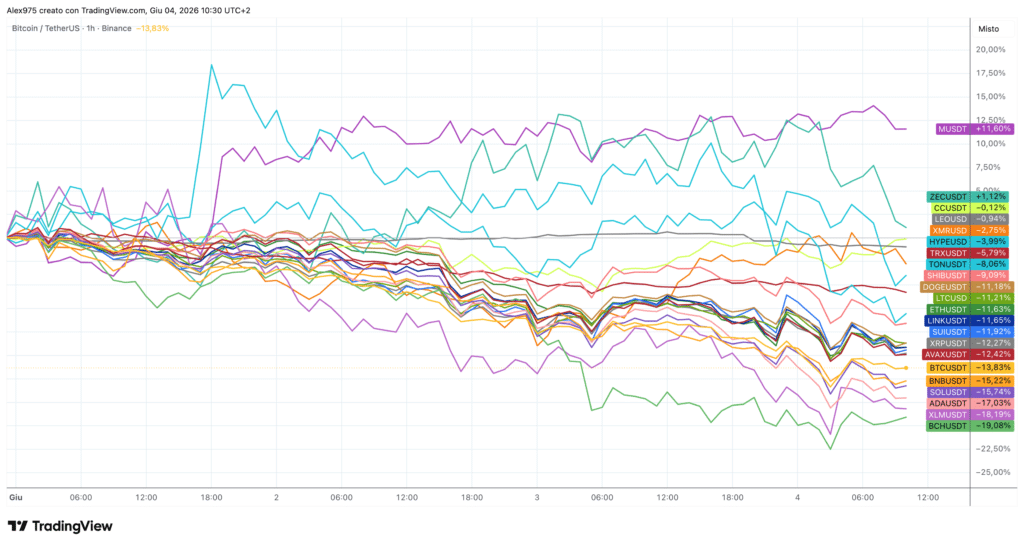 Crypto Top 20 grafico 1H Giugno 2026