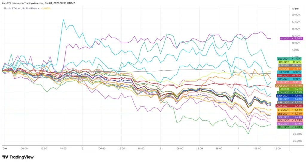 Crypto Top 20 grafico 1H Giugno 2026