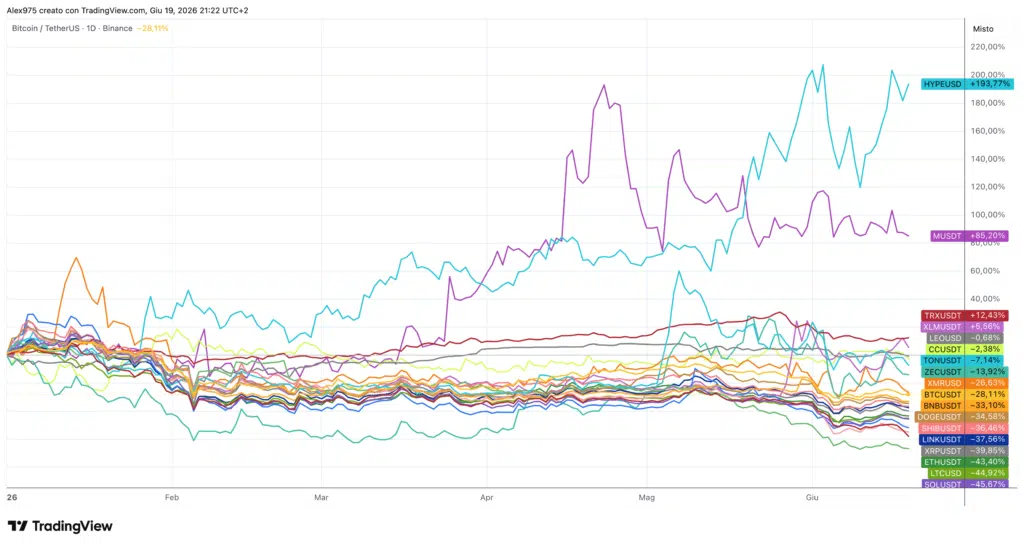 Crypto Top 20 nel 2026