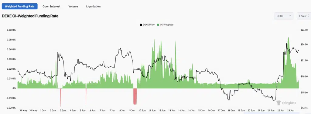 DEXE OI Weighted Funding Rate