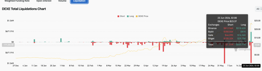 DEXE Total Liquidations Chart