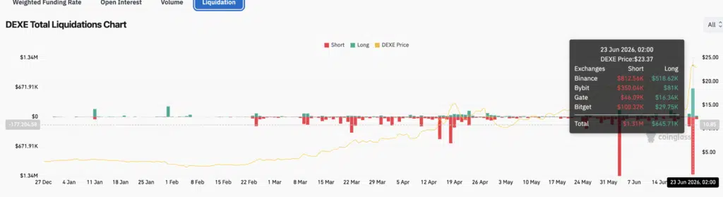 DEXE Total Liquidations Chart