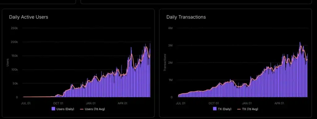 Daily Active Users e le Daily Transactions - Fonte: Cantonscan
